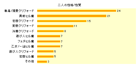 2010年1月クリフォヒルアンケート結果〜二人の性格/性質〜