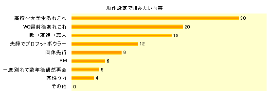 2010年1月クリフォヒルアンケート結果〜原作設定で読みたい内容〜