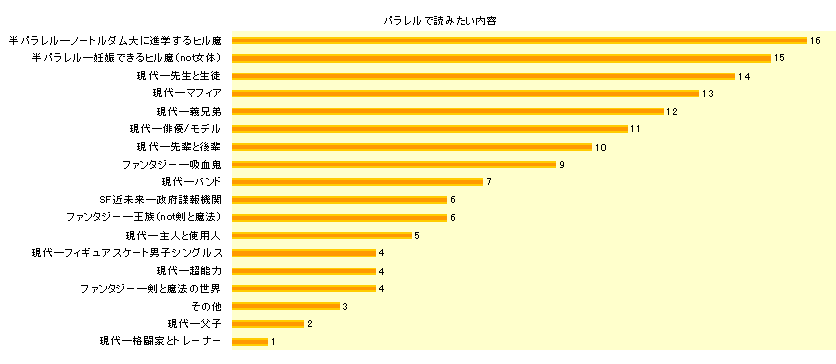 2010年1月クリフォヒルアンケート結果〜パラレルで読みたい内容〜